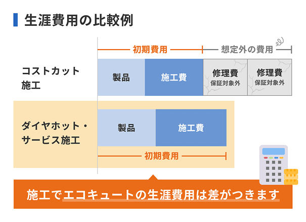 生涯費用の比較例